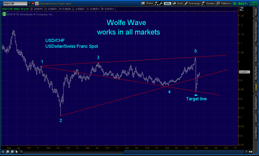 US Dollar Swiss Franc Spot WolfeWave